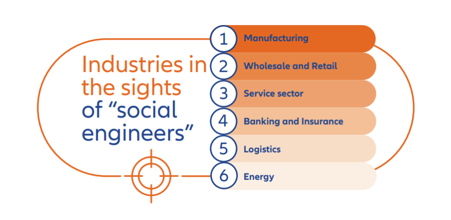 Industries affected by Social Engineering