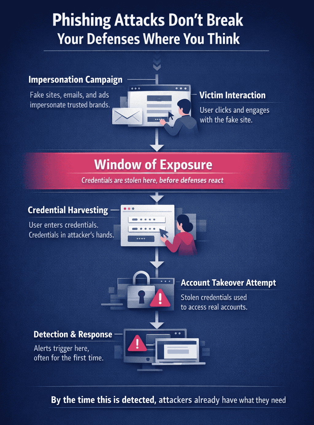 Infographic showing how phishing attacks progress from impersonation to credential harvesting, highlighting the window of exposure before account takeover and detection